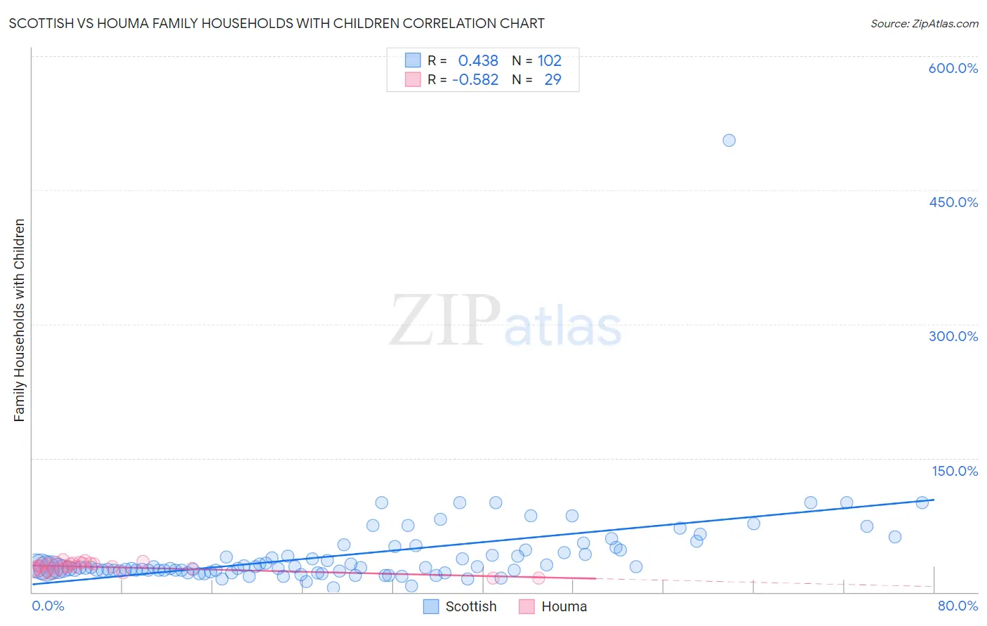 Scottish vs Houma Family Households with Children