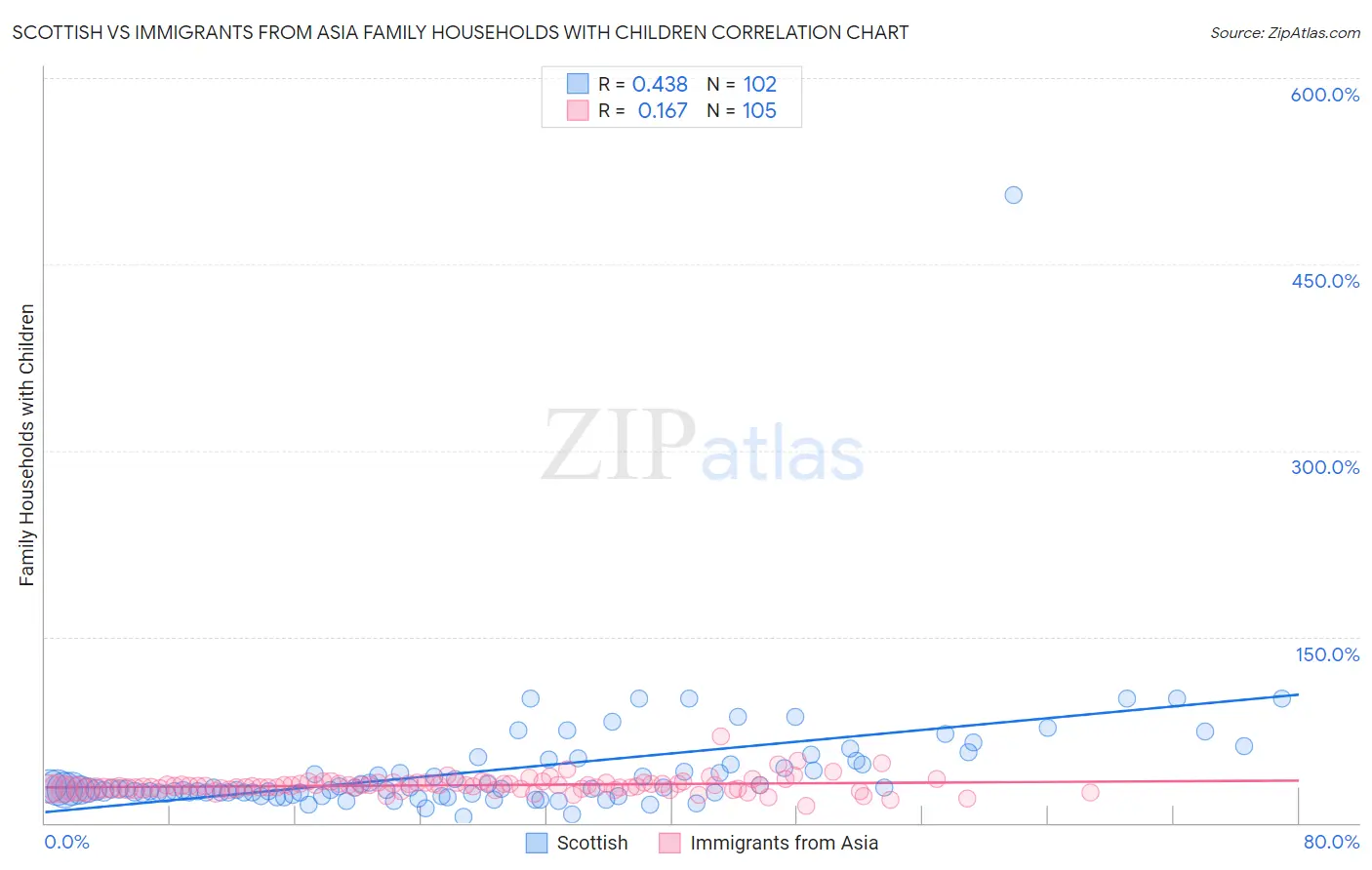 Scottish vs Immigrants from Asia Family Households with Children