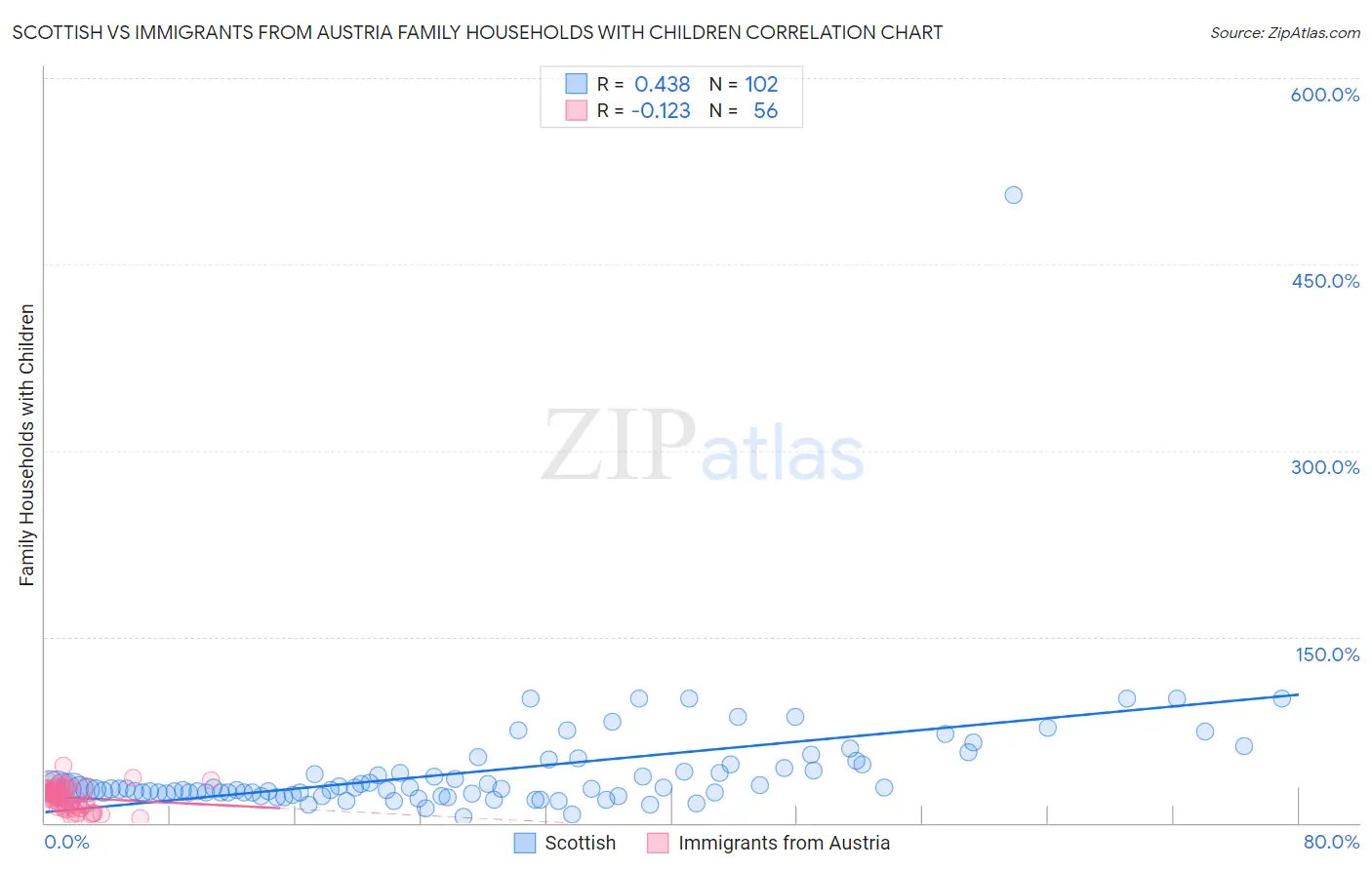 Scottish vs Immigrants from Austria Family Households with Children