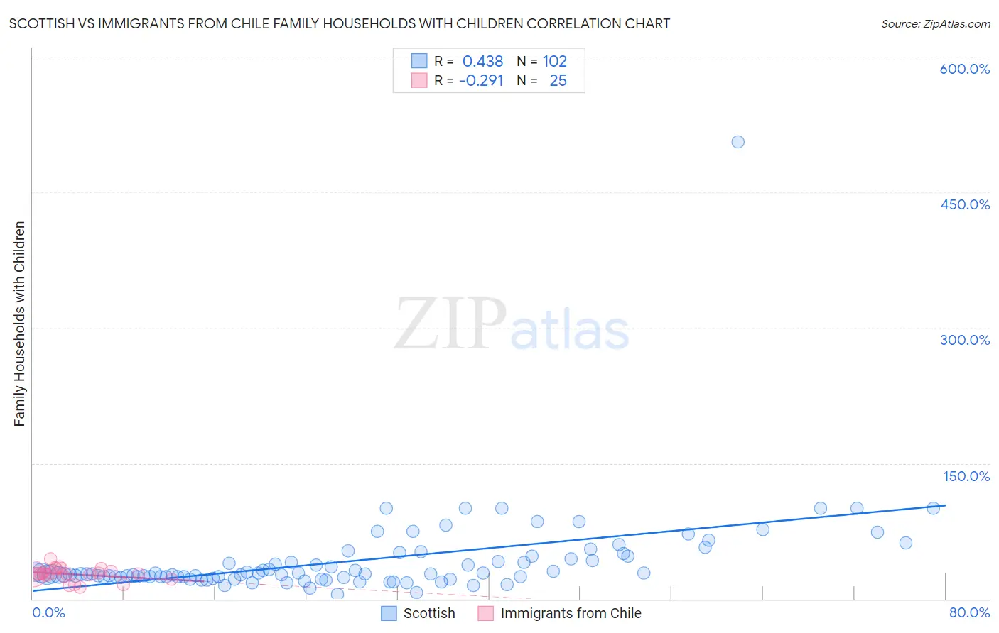 Scottish vs Immigrants from Chile Family Households with Children