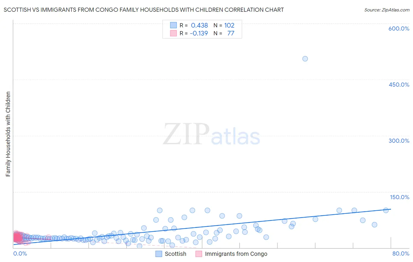 Scottish vs Immigrants from Congo Family Households with Children