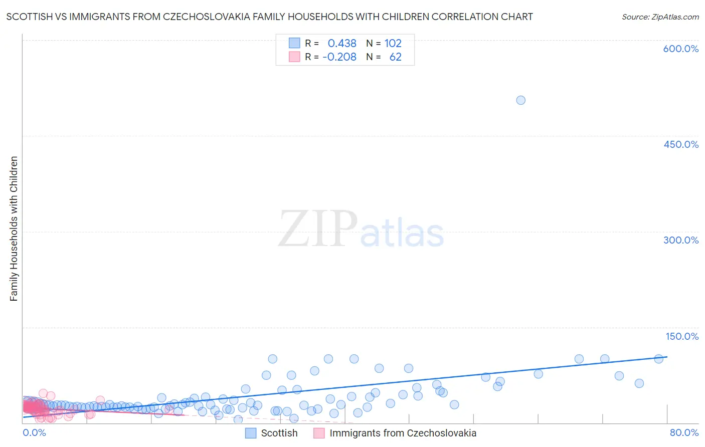Scottish vs Immigrants from Czechoslovakia Family Households with Children