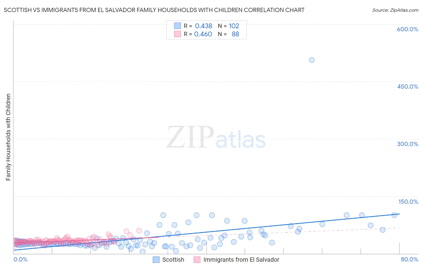 Scottish vs Immigrants from El Salvador Family Households with Children