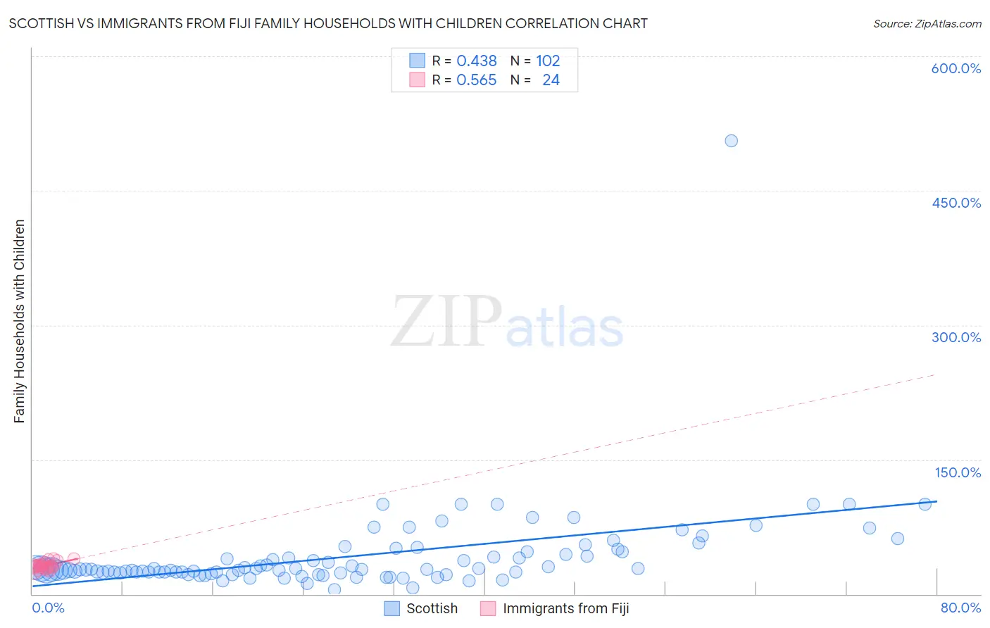 Scottish vs Immigrants from Fiji Family Households with Children