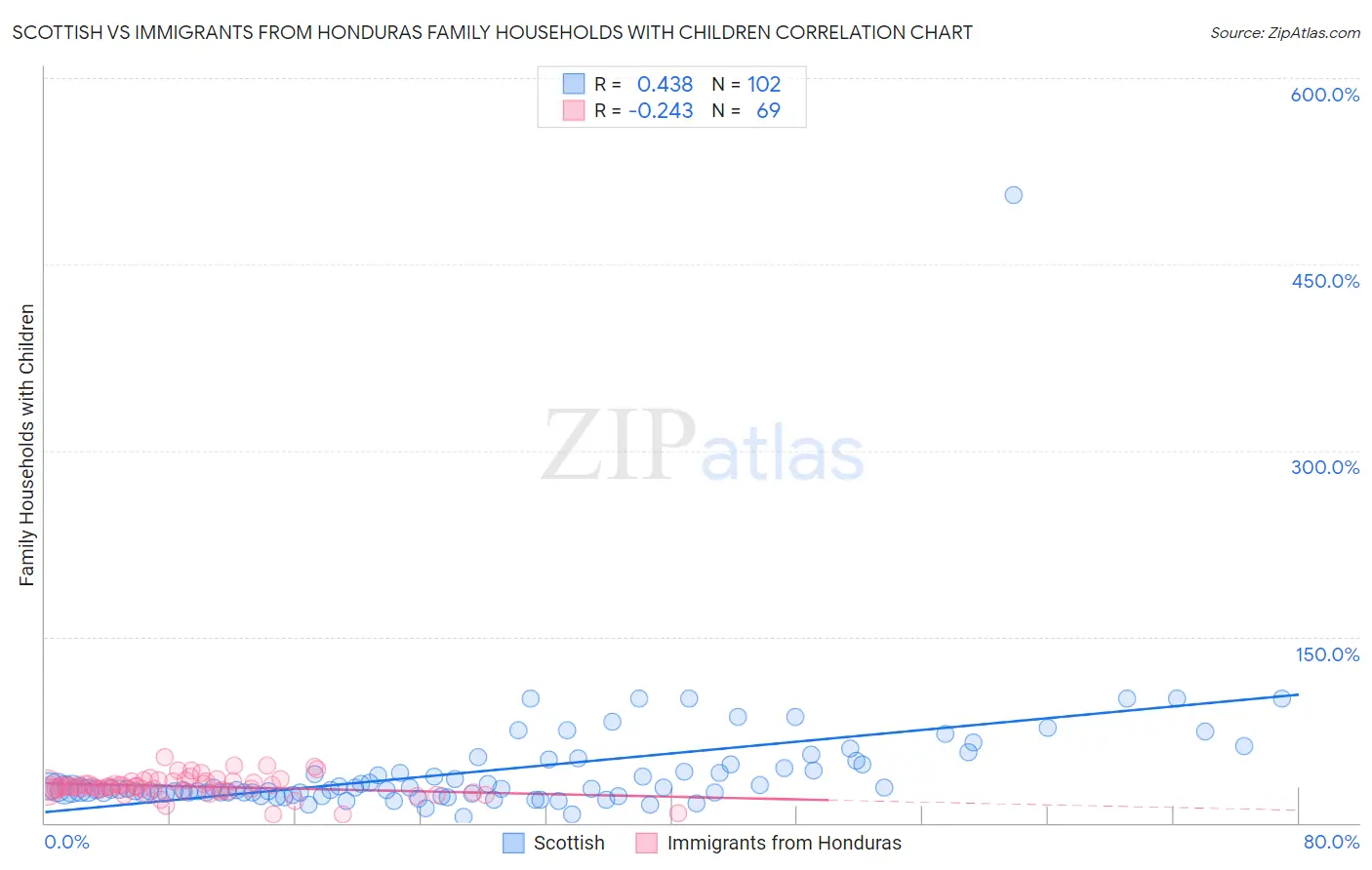 Scottish vs Immigrants from Honduras Family Households with Children
