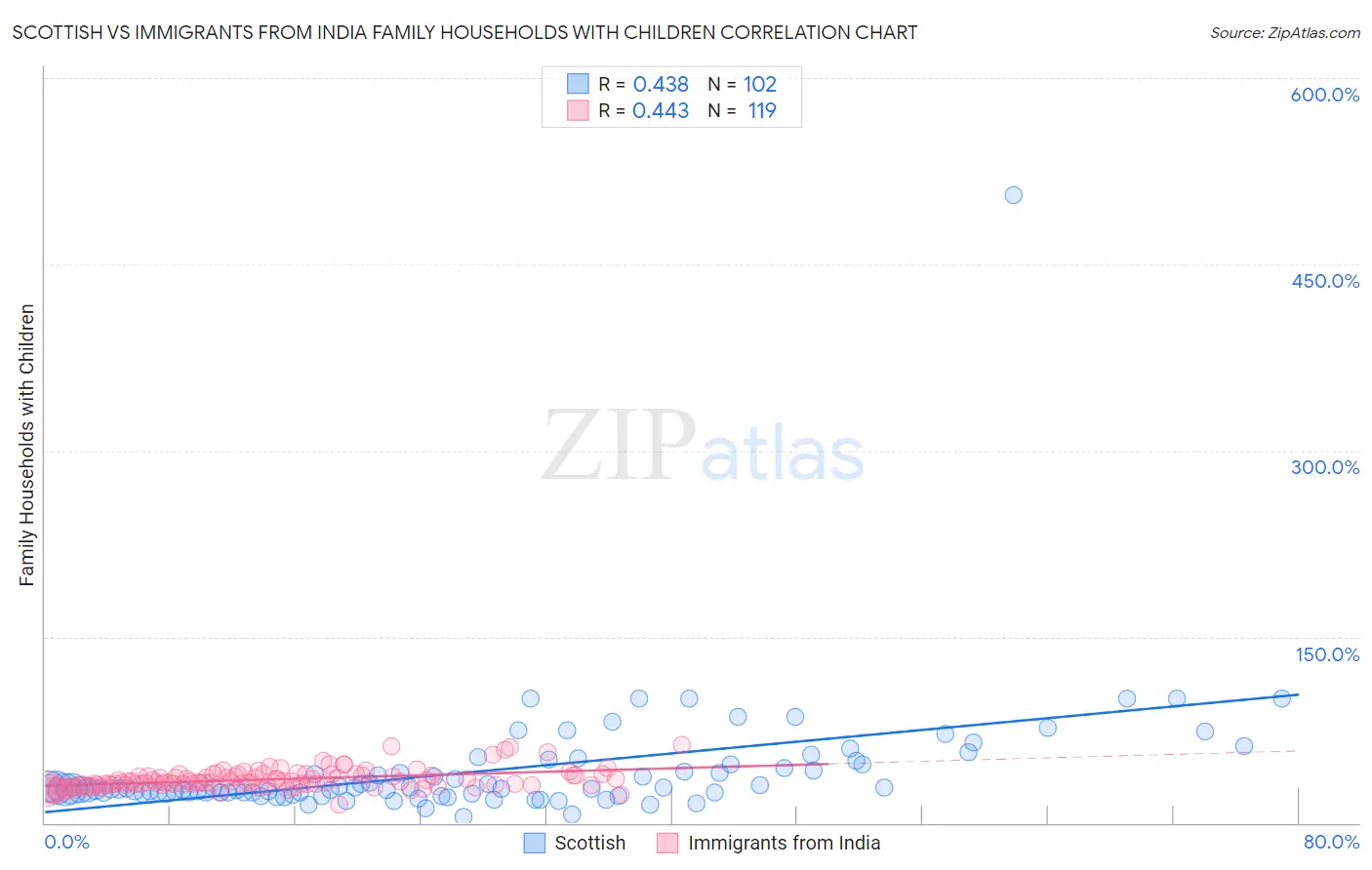Scottish vs Immigrants from India Family Households with Children