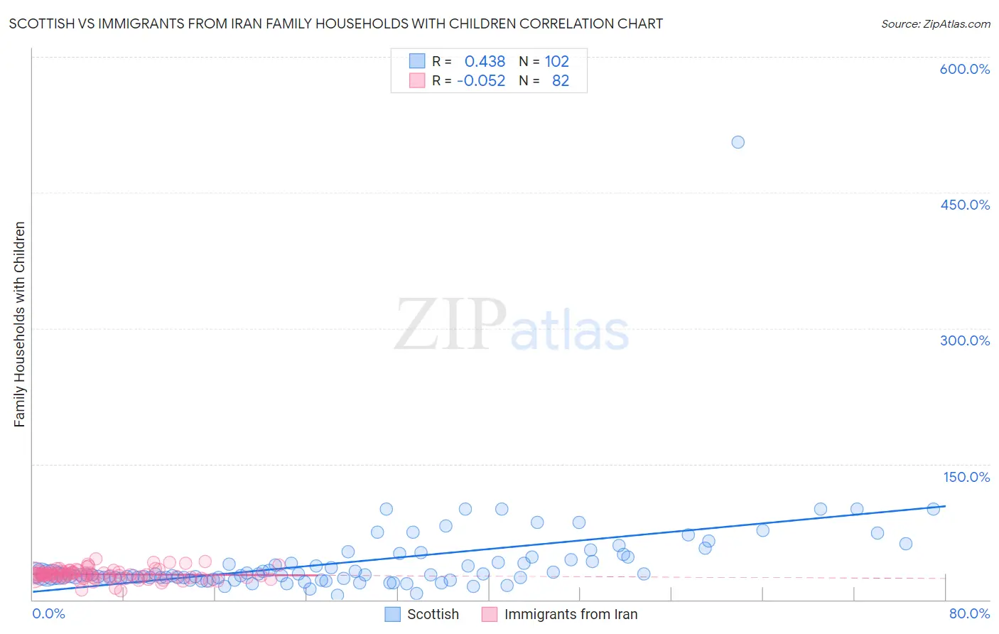 Scottish vs Immigrants from Iran Family Households with Children