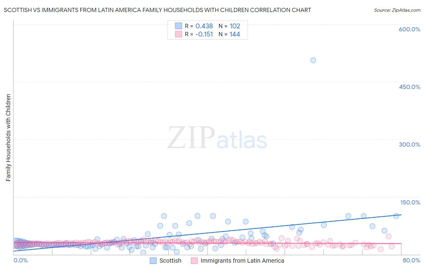 Scottish vs Immigrants from Latin America Family Households with Children