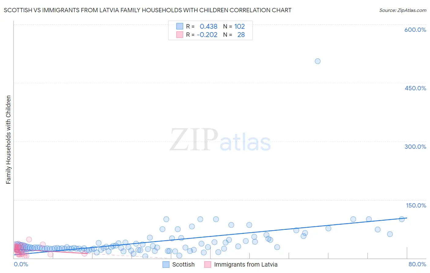 Scottish vs Immigrants from Latvia Family Households with Children