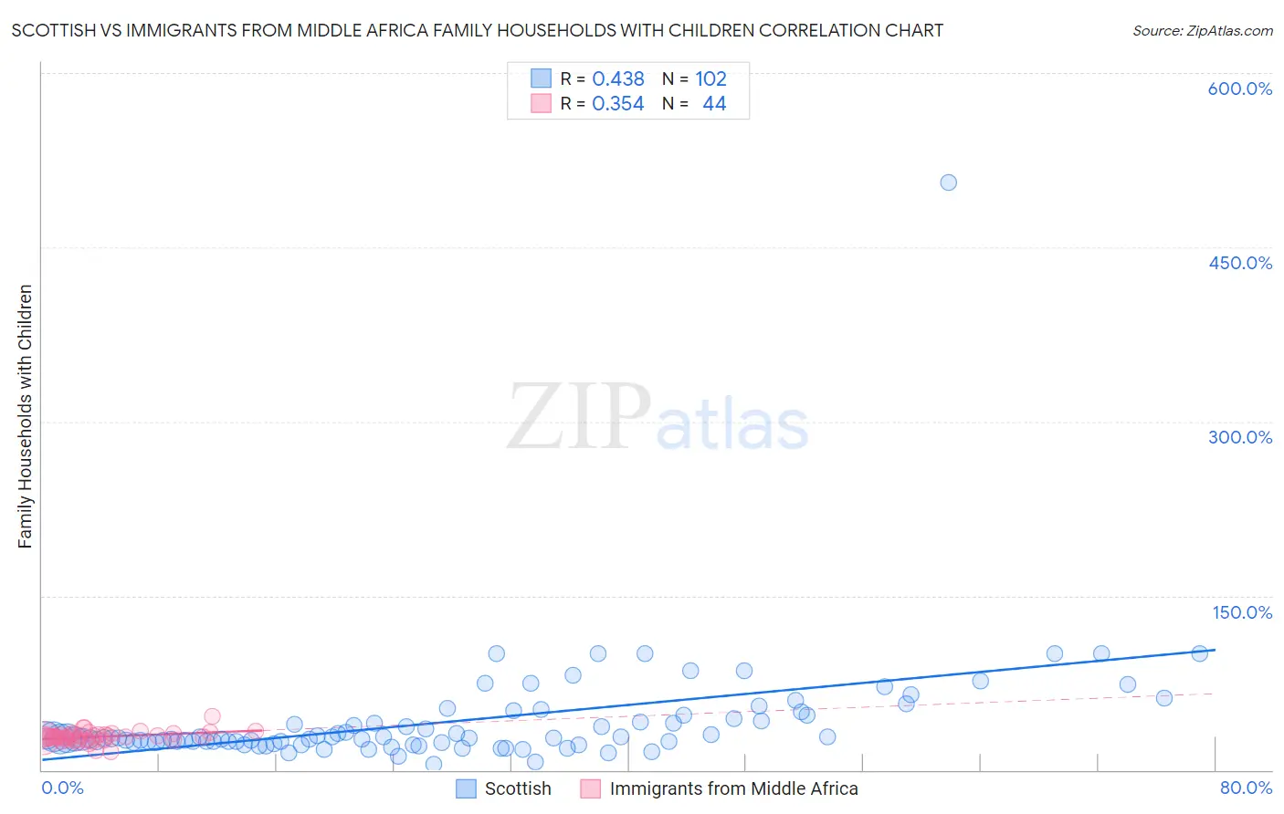 Scottish vs Immigrants from Middle Africa Family Households with Children