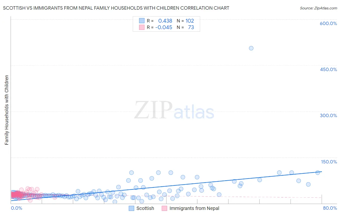 Scottish vs Immigrants from Nepal Family Households with Children