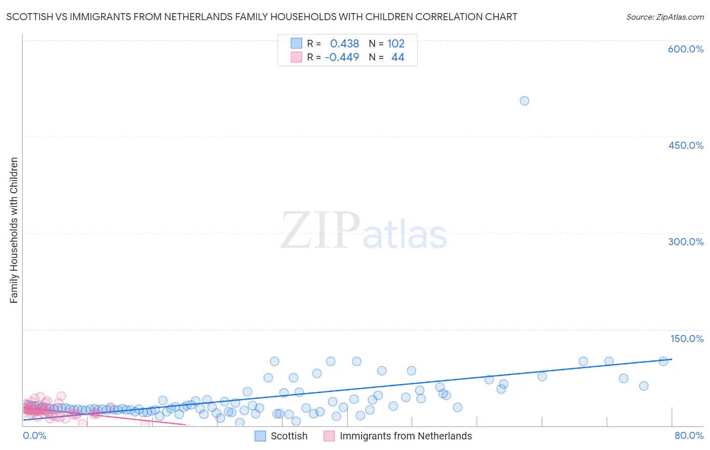 Scottish vs Immigrants from Netherlands Family Households with Children