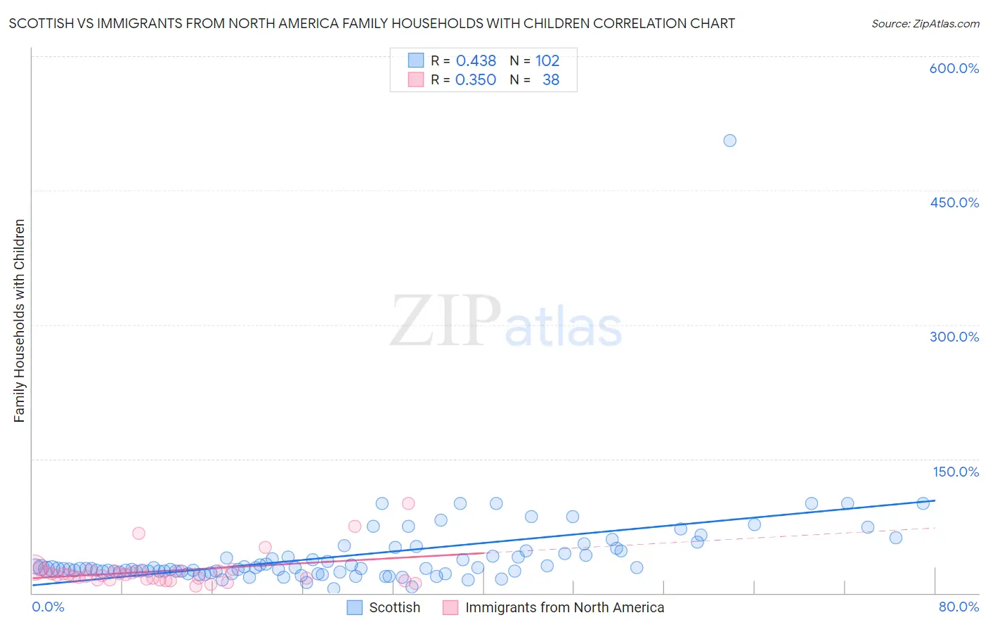 Scottish vs Immigrants from North America Family Households with Children