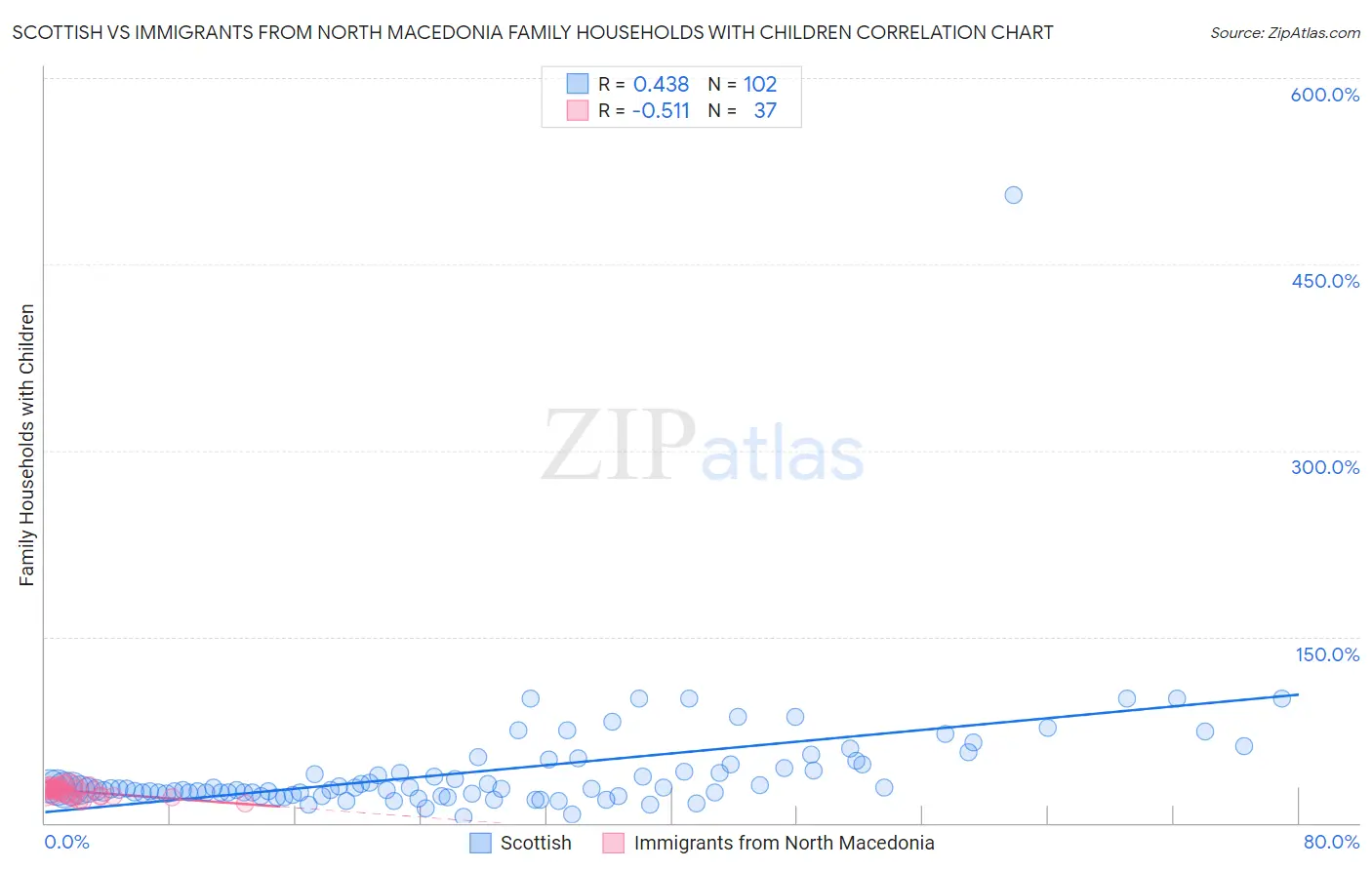 Scottish vs Immigrants from North Macedonia Family Households with Children