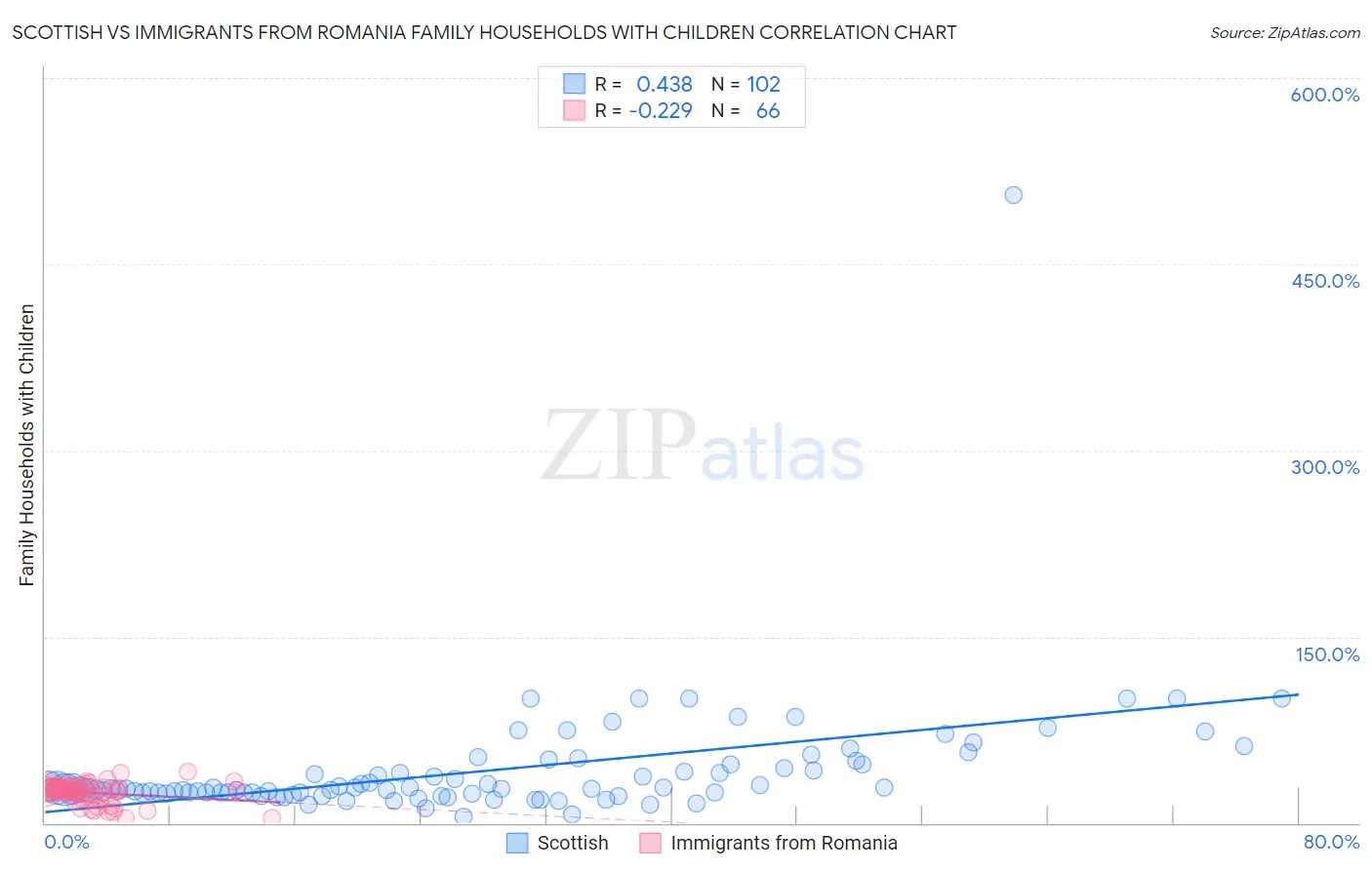 Scottish vs Immigrants from Romania Family Households with Children