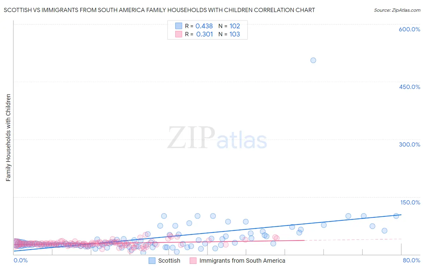 Scottish vs Immigrants from South America Family Households with Children