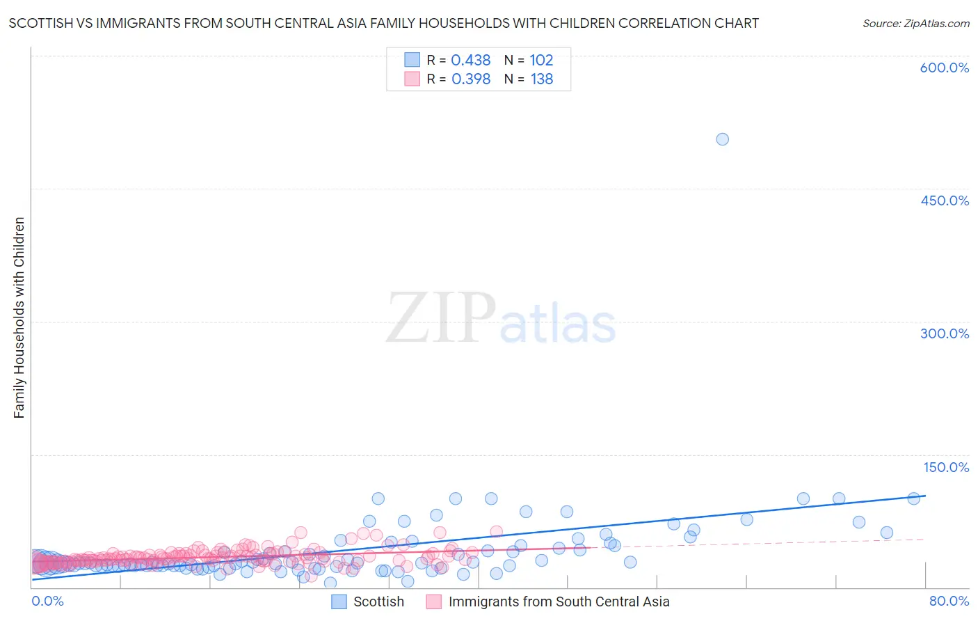 Scottish vs Immigrants from South Central Asia Family Households with Children