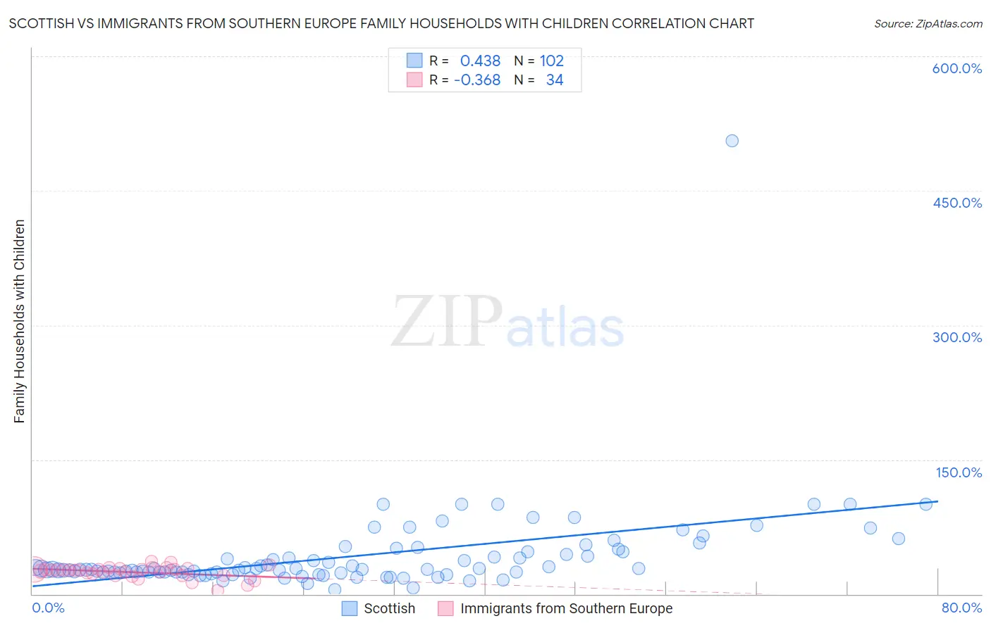 Scottish vs Immigrants from Southern Europe Family Households with Children
