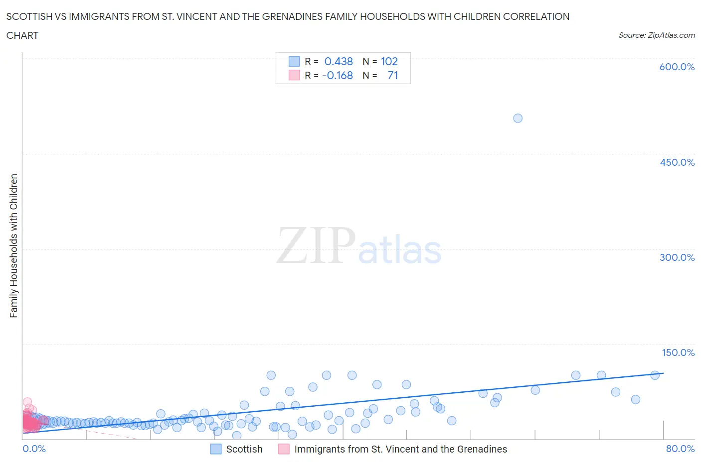 Scottish vs Immigrants from St. Vincent and the Grenadines Family Households with Children