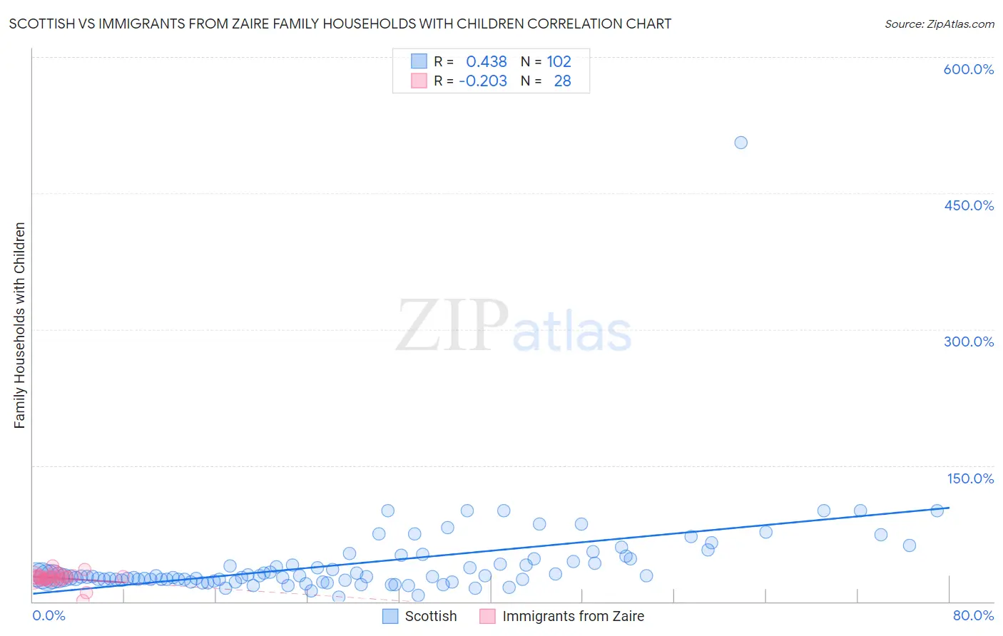 Scottish vs Immigrants from Zaire Family Households with Children