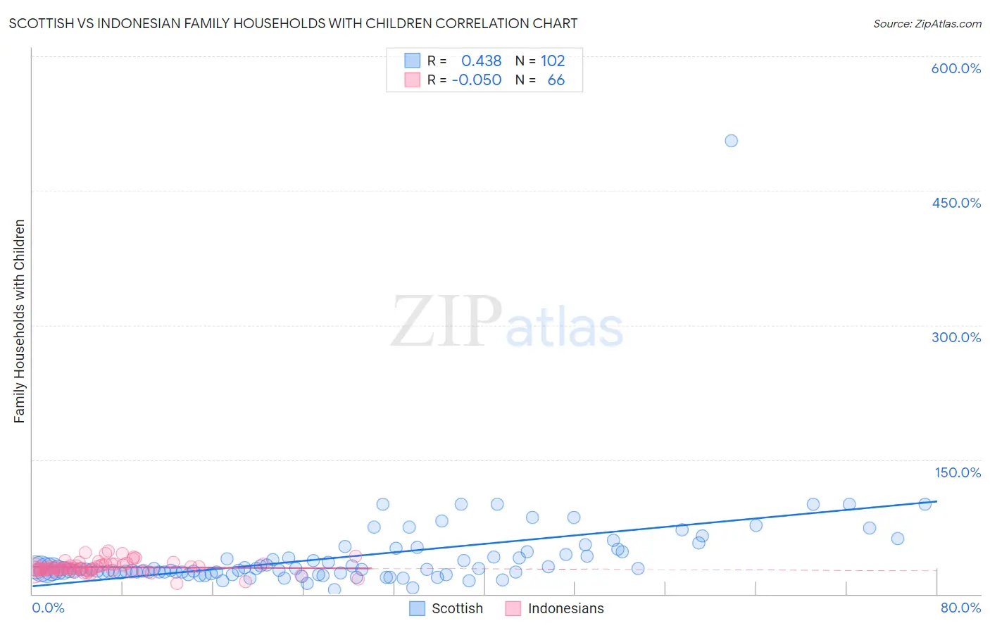 Scottish vs Indonesian Family Households with Children