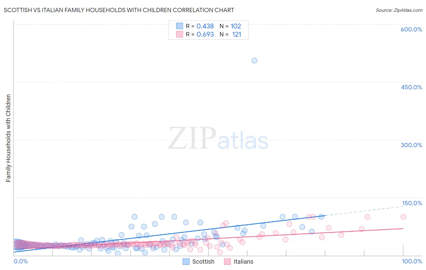 Scottish vs Italian Family Households with Children