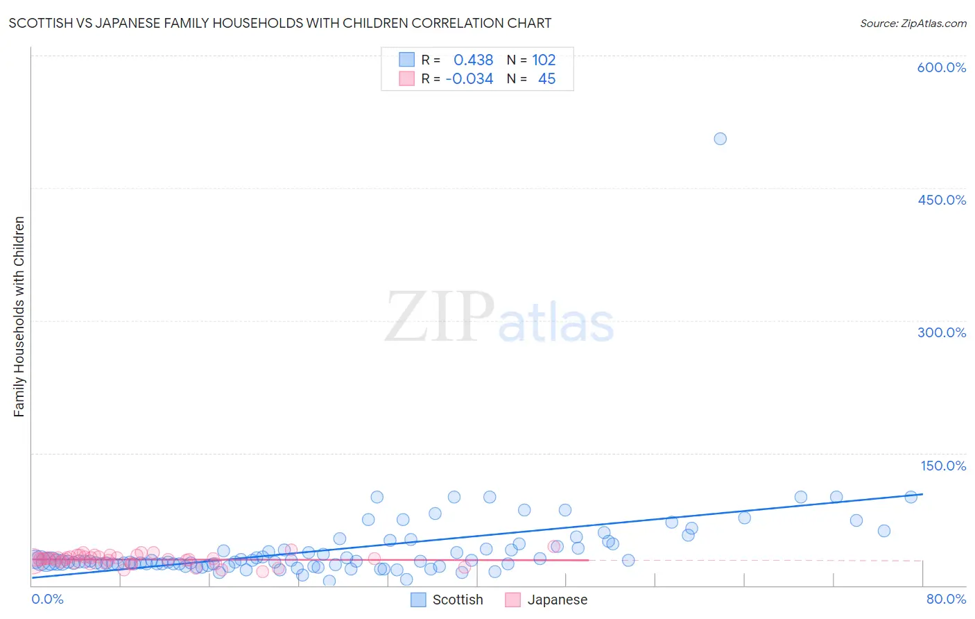 Scottish vs Japanese Family Households with Children