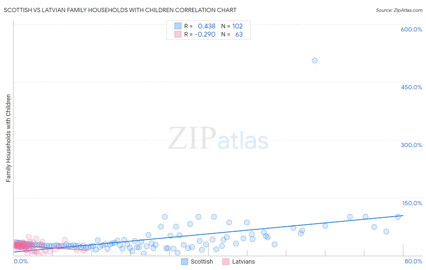 Scottish vs Latvian Family Households with Children