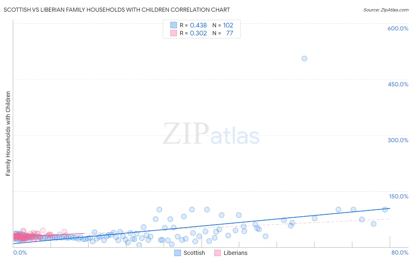 Scottish vs Liberian Family Households with Children