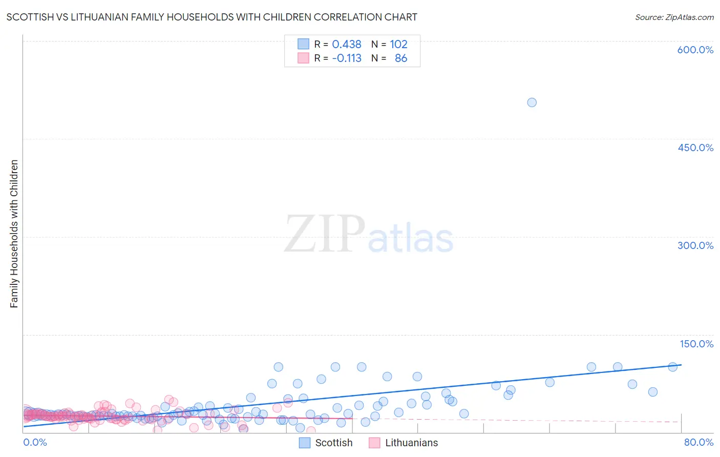 Scottish vs Lithuanian Family Households with Children