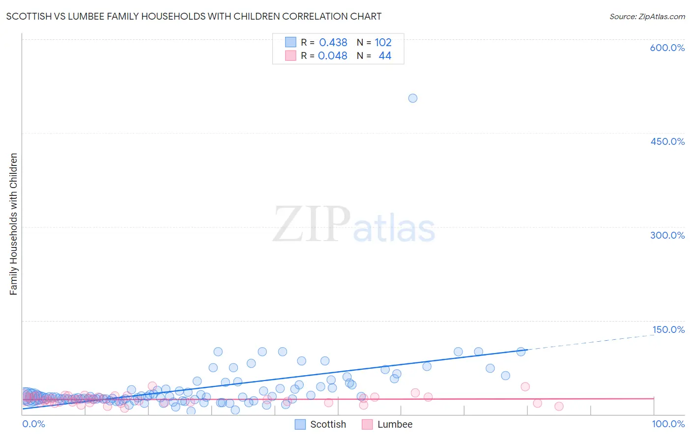 Scottish vs Lumbee Family Households with Children