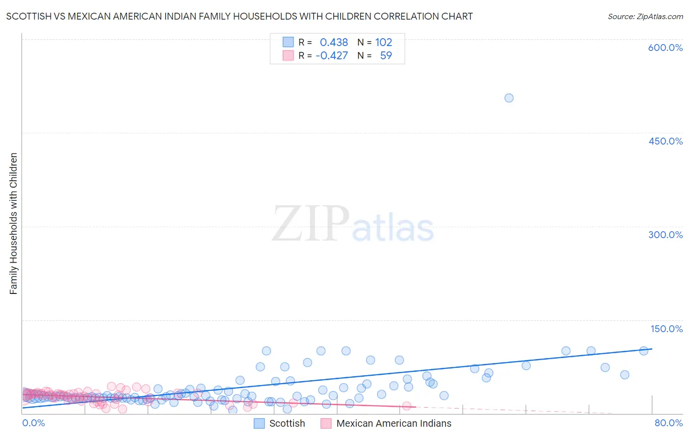 Scottish vs Mexican American Indian Family Households with Children