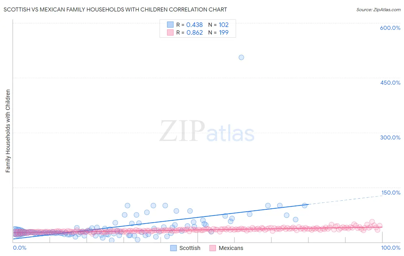 Scottish vs Mexican Family Households with Children
