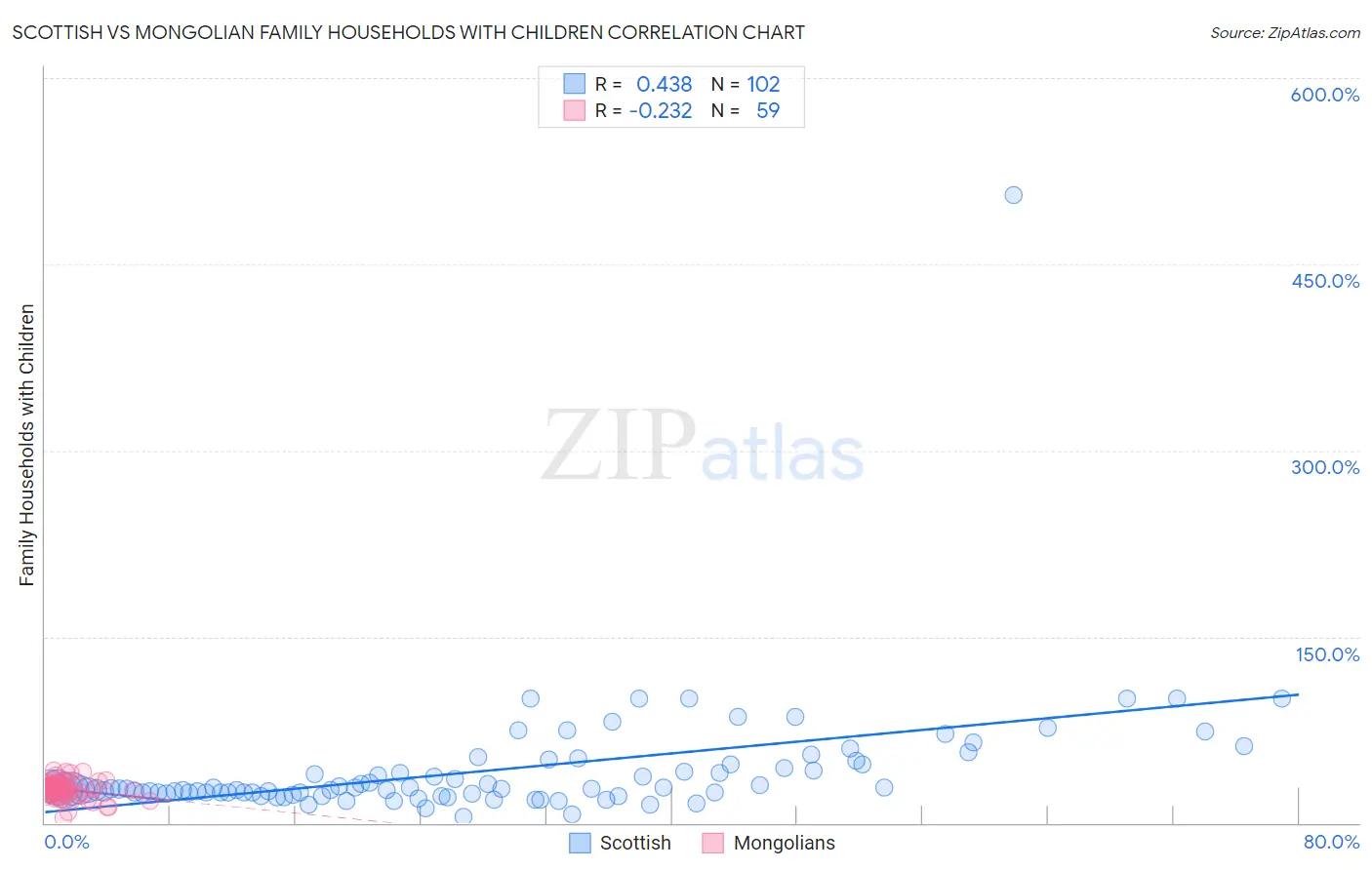 Scottish vs Mongolian Family Households with Children