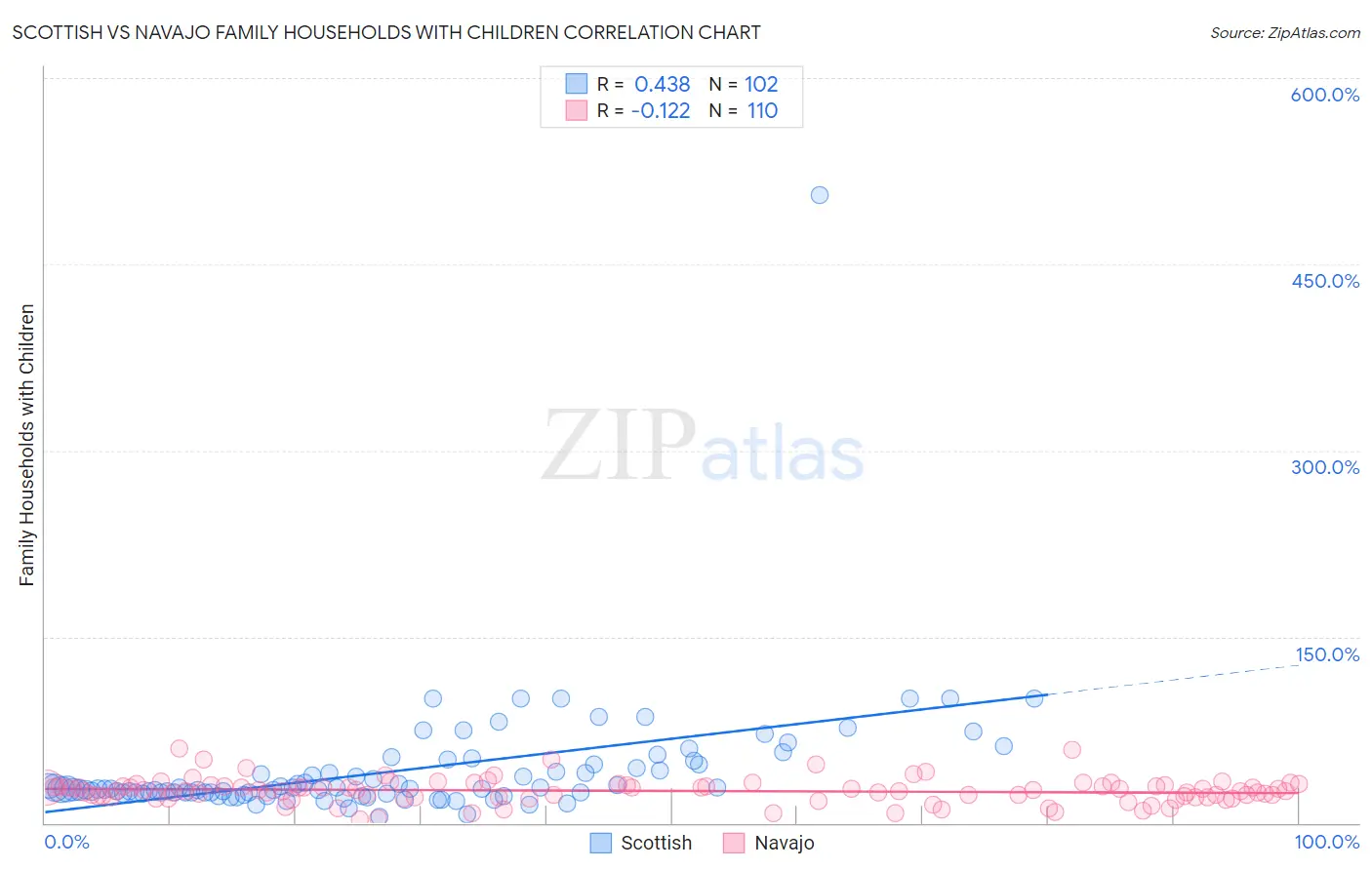 Scottish vs Navajo Family Households with Children
