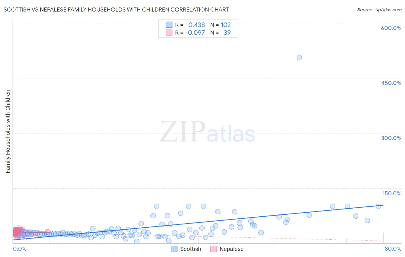 Scottish vs Nepalese Family Households with Children