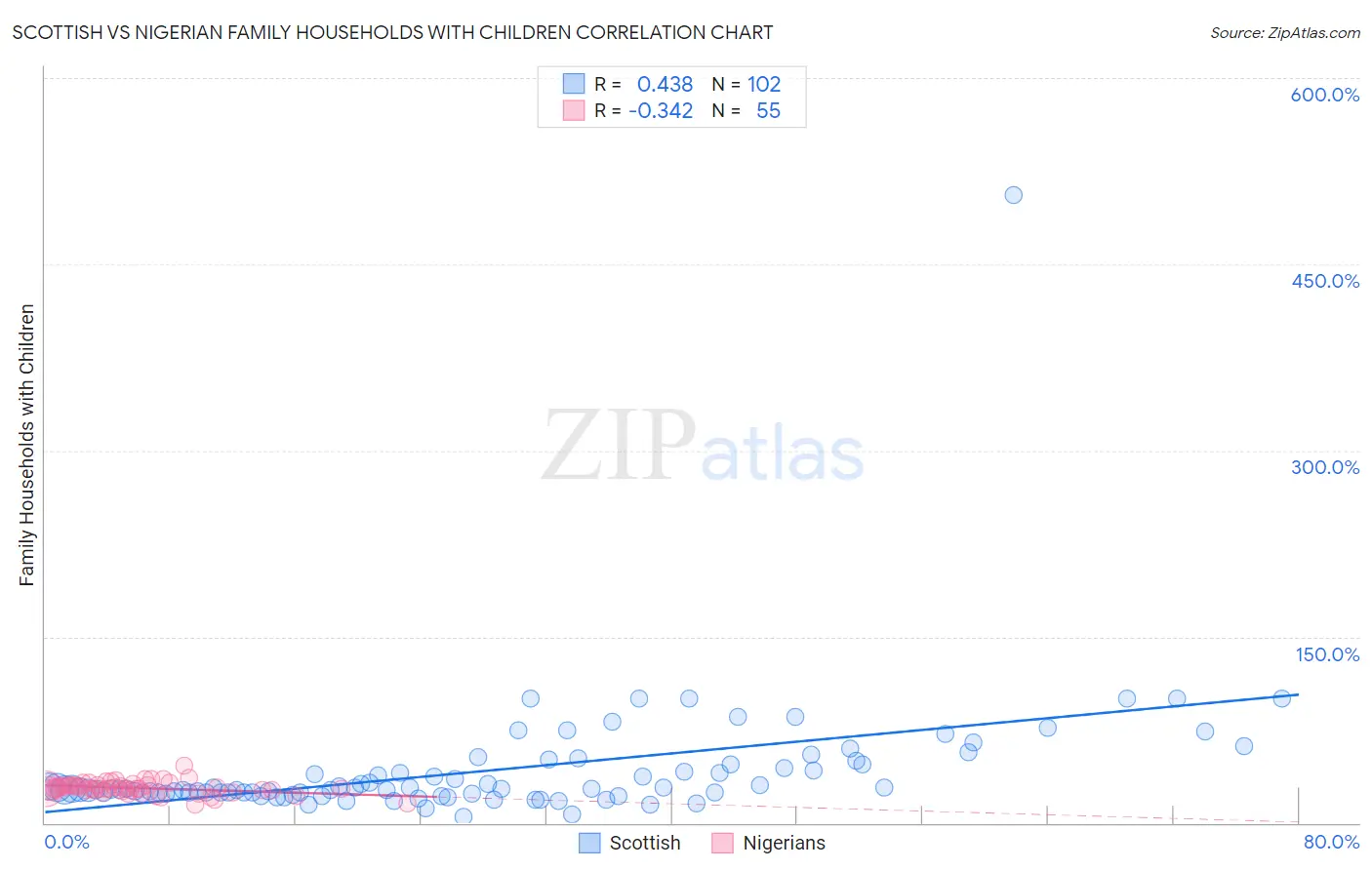 Scottish vs Nigerian Family Households with Children