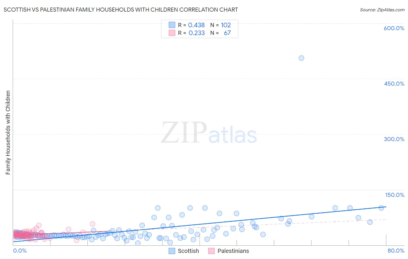 Scottish vs Palestinian Family Households with Children