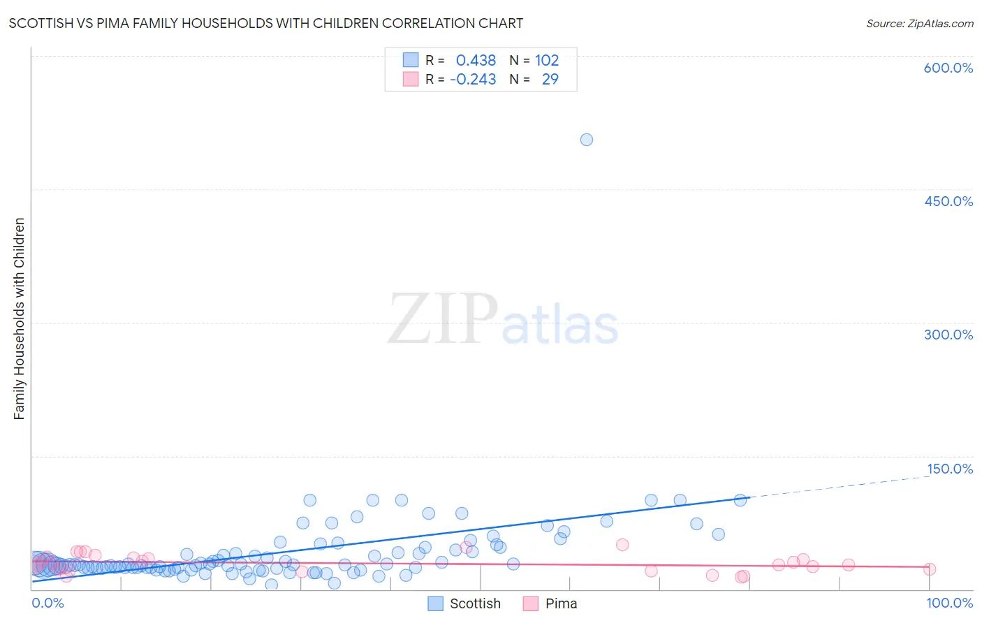 Scottish vs Pima Family Households with Children