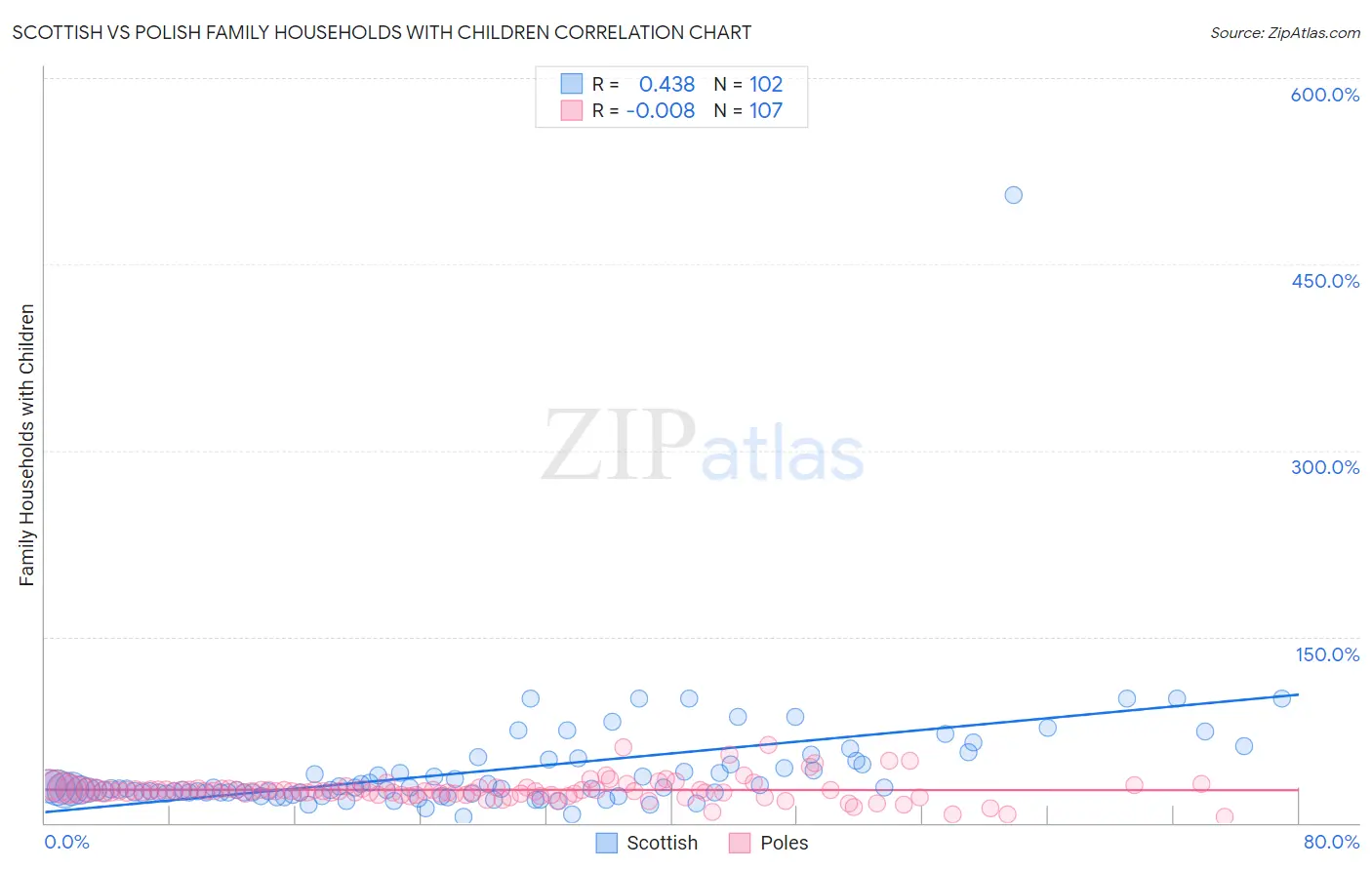 Scottish vs Polish Family Households with Children