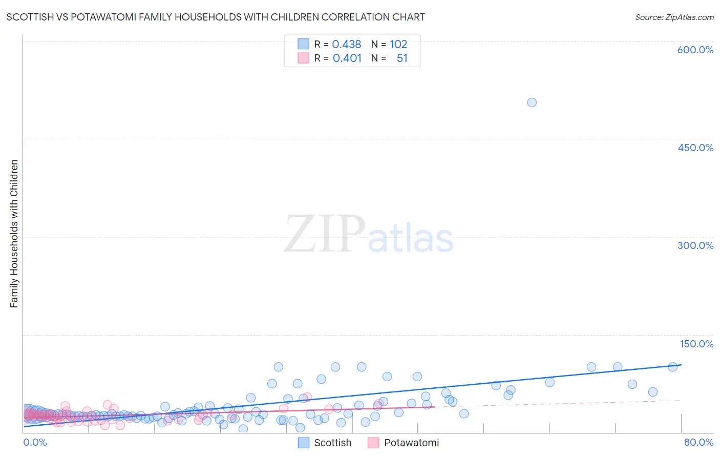 Scottish vs Potawatomi Family Households with Children