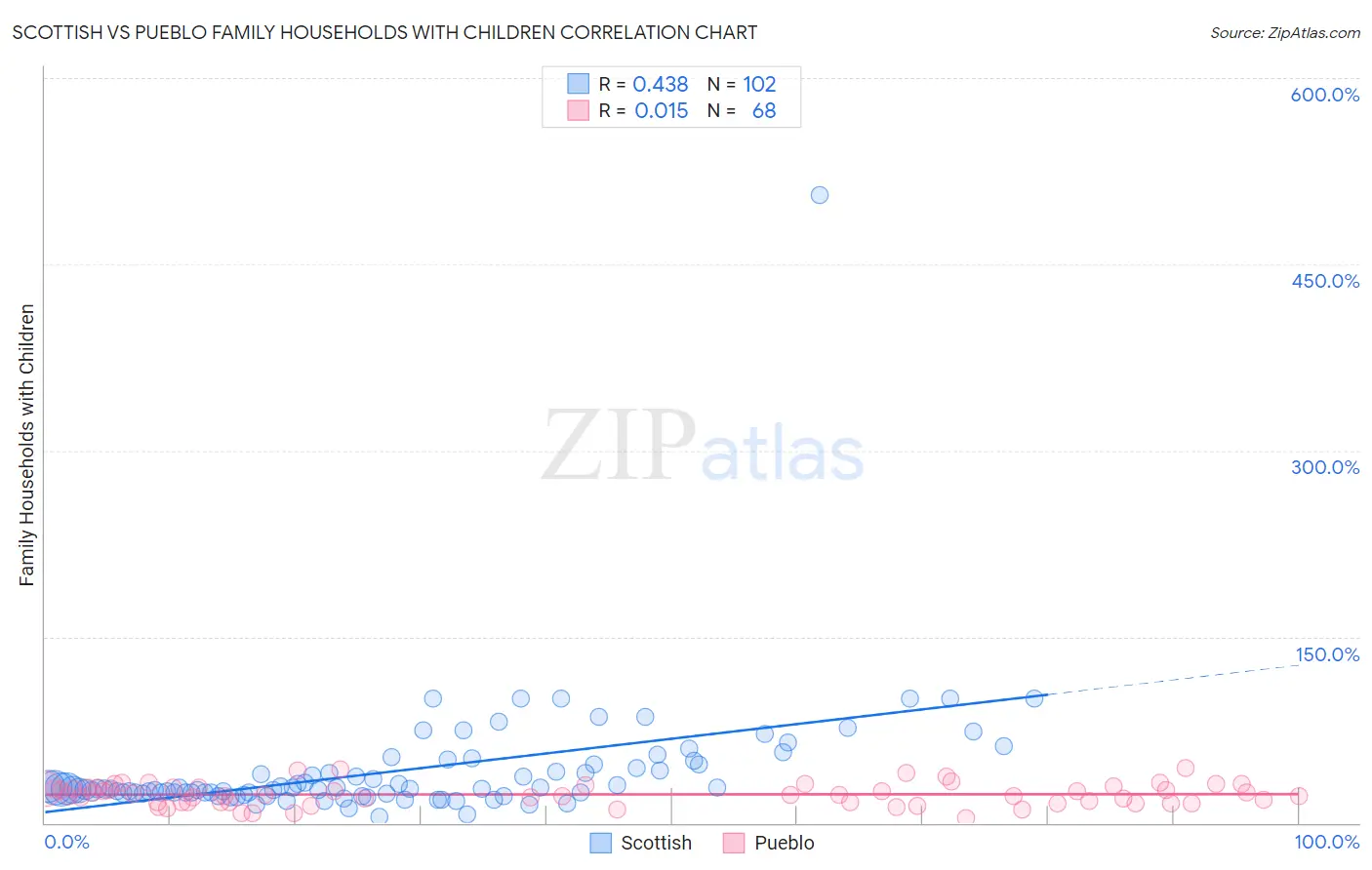 Scottish vs Pueblo Family Households with Children