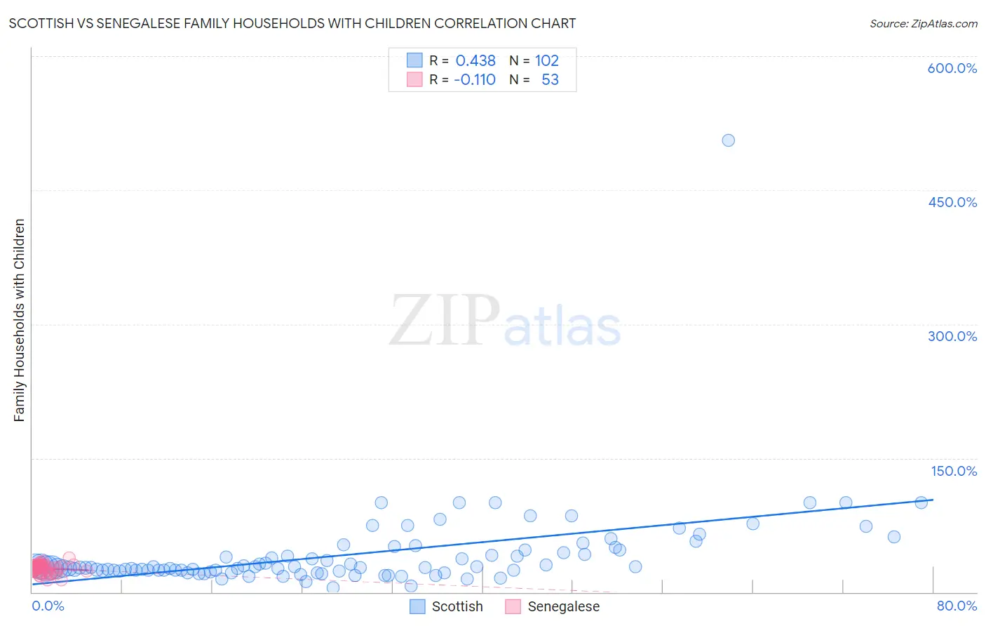 Scottish vs Senegalese Family Households with Children