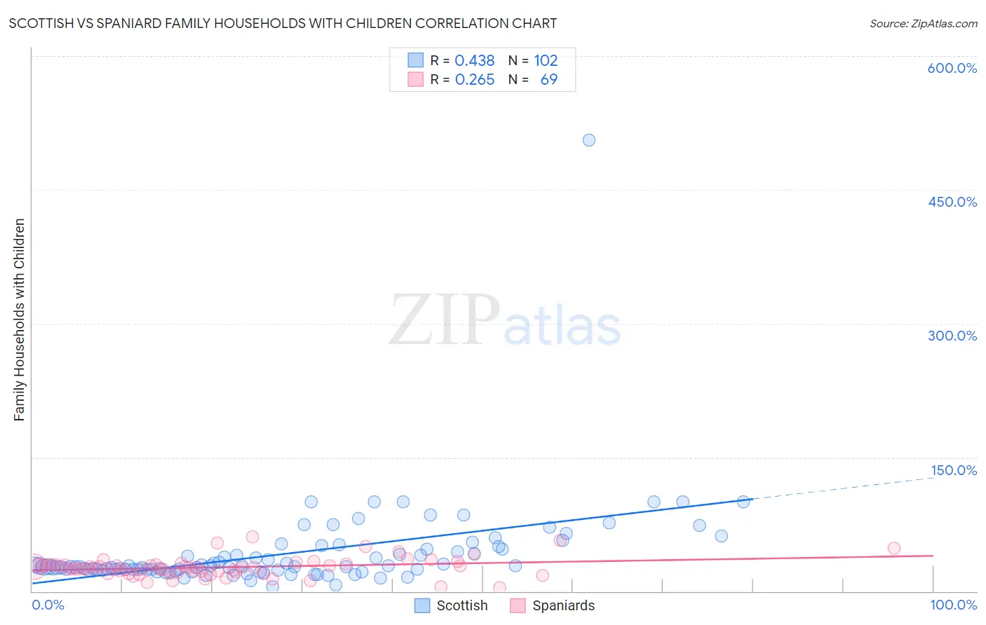 Scottish vs Spaniard Family Households with Children