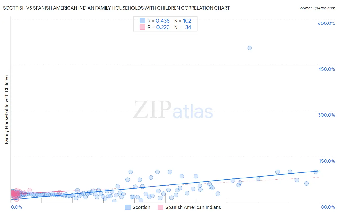Scottish vs Spanish American Indian Family Households with Children