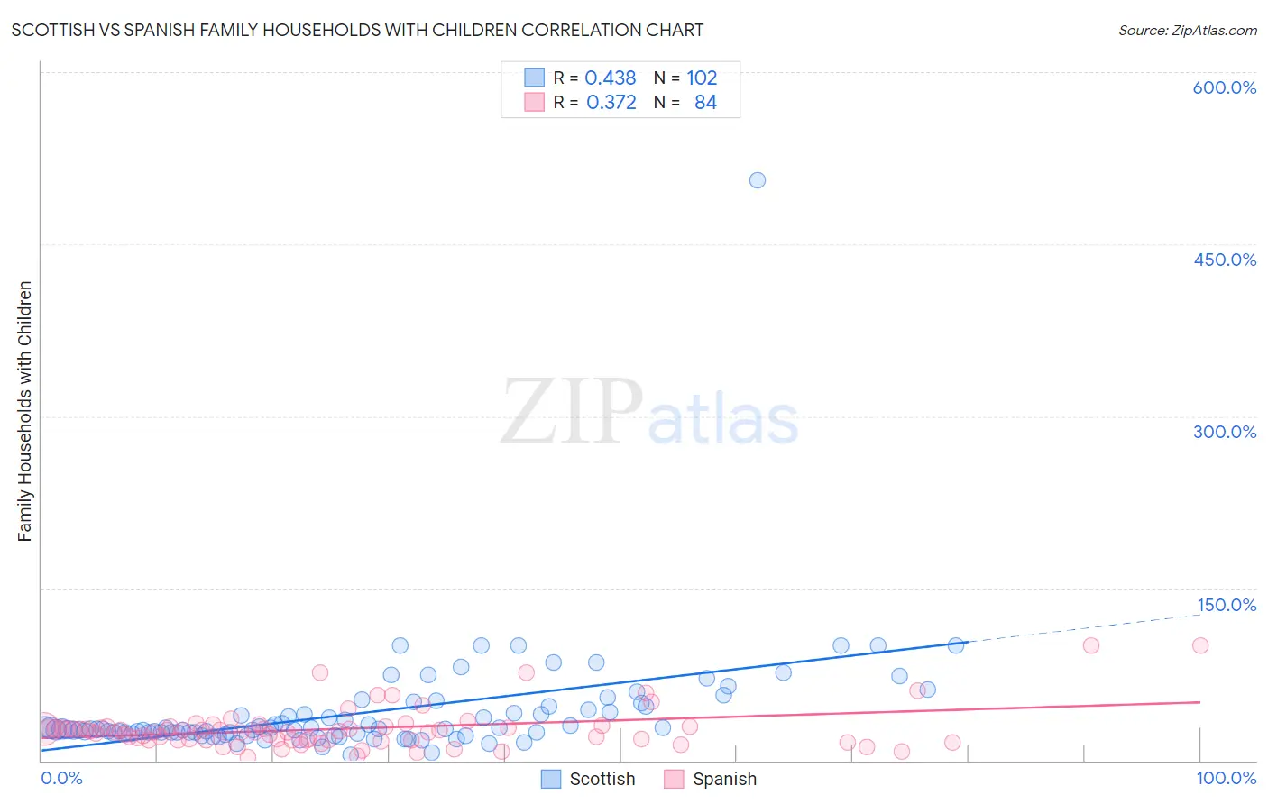 Scottish vs Spanish Family Households with Children