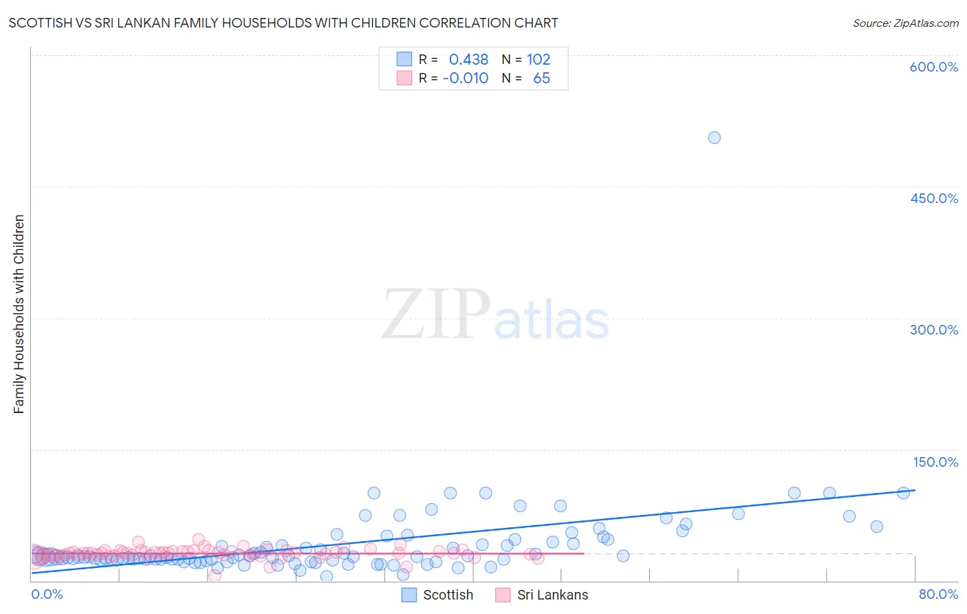 Scottish vs Sri Lankan Family Households with Children