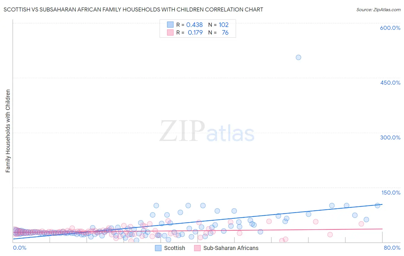 Scottish vs Subsaharan African Family Households with Children