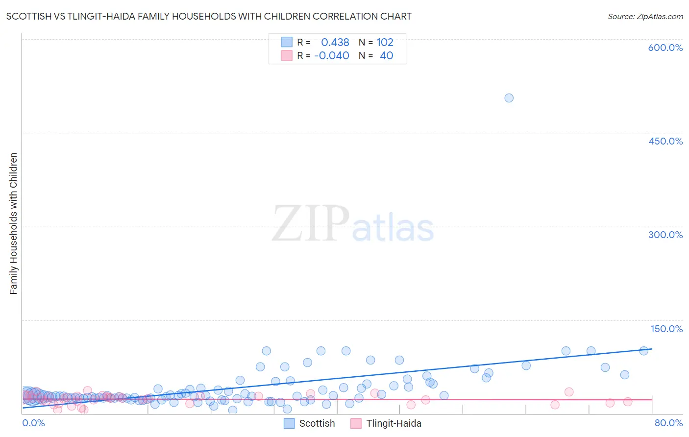 Scottish vs Tlingit-Haida Family Households with Children