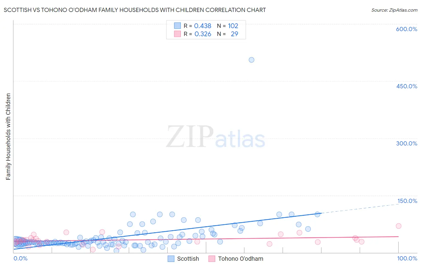 Scottish vs Tohono O'odham Family Households with Children